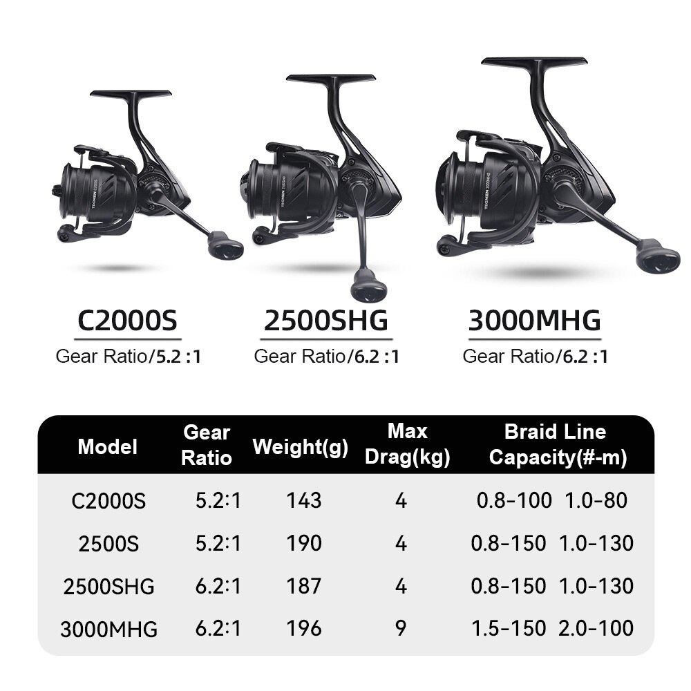 Kingdom Tegmen 5.2:1 6.2:1 143 – Trolling Reel Bewertung und Preis